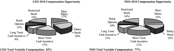 CHARTS